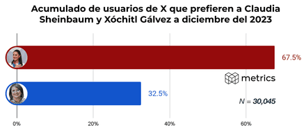 Claudia Sheinbaum inicia el 2024 con un 67.5% de preferencia contra el 32.5% de Xóchitl Gálvez