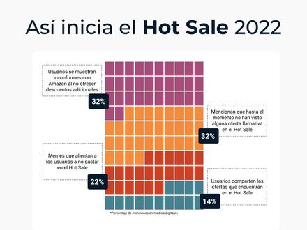 Así inicia el Hot Sale 2022