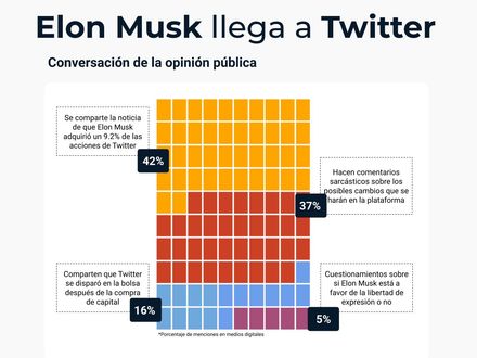 Elon Musk llega a Twitter