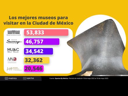 Los mejores museos para visitar en la Ciudad de México