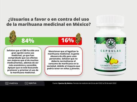 ¿Usuarios a favor o en contra del uso de la marihuana medicinal en México?