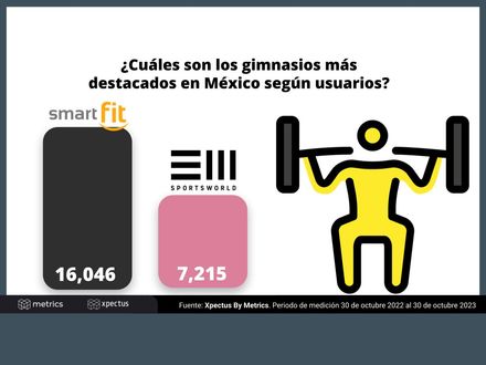 ¿Cuáles son los gimnasios más destacados en México según usuarios?