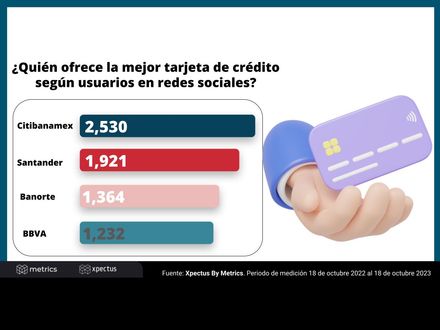 ¿Quién ofrece la mejor tarjeta de crédito según usuarios en redes sociales?