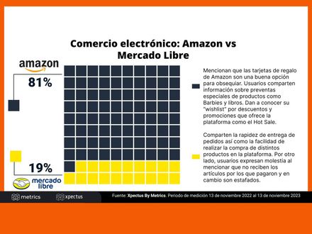 Comercio electrónico: Amazon vs Mercado Libre