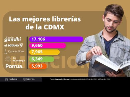 Las mejores librerías de la CDMX según los usuarios 