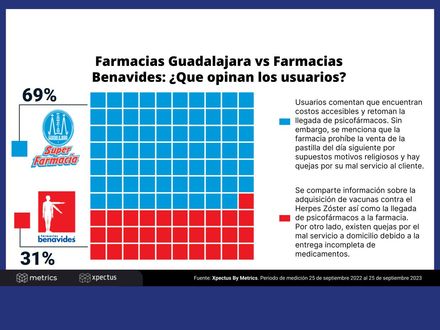 Farmacias Guadalajara vs Farmacias Benavides: ¿Qué opinan los usuarios?