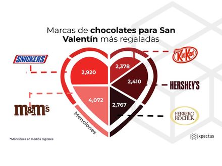 Marcas de chocolates para San Valentín más regaladas