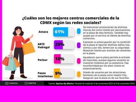 ¿Cuáles son los mejores centros comerciales de la CDMX según las redes sociales?