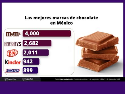 Las mejores marcas de chocolate en México