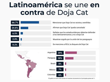 Latinoamérica se une en contra de Doja Cat 