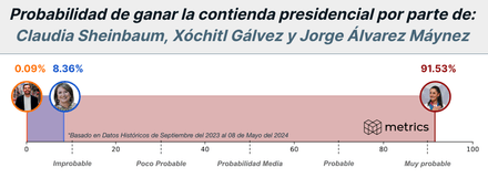 Probabilidad de ganar la contienda Claudia Sheinbaum, Xóchitl Gálvez y Jorge Álvarez Máynez