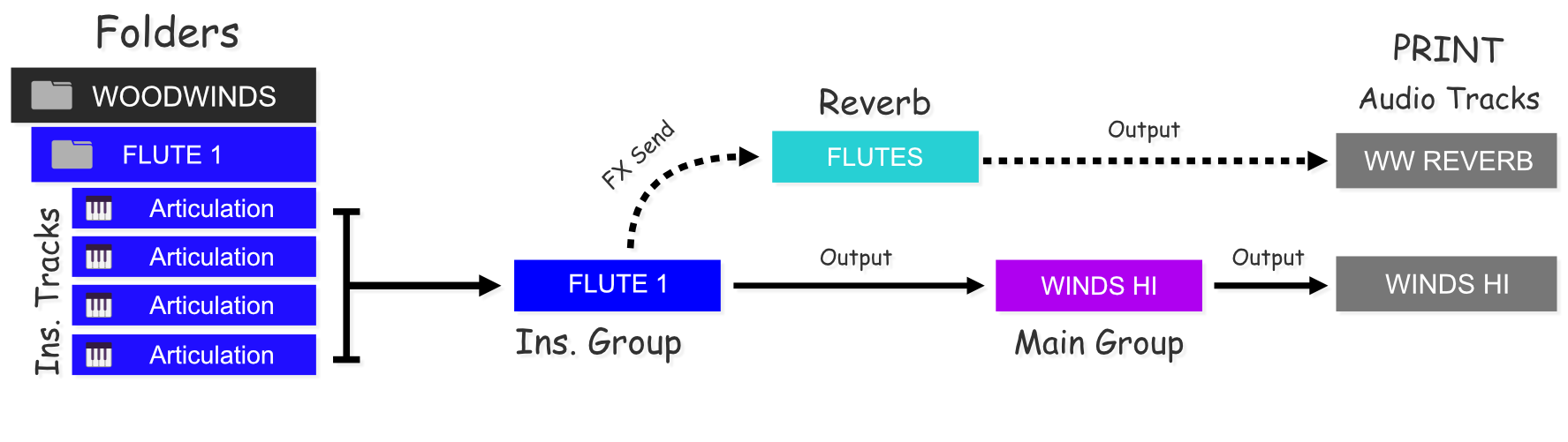 EWHO Template Routing V3
