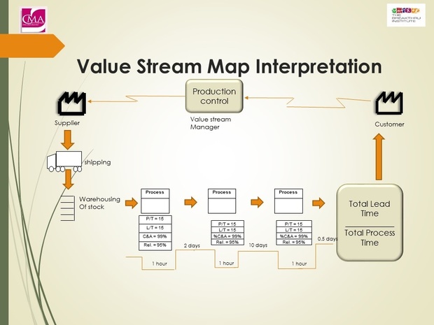 Process Improvement:  Value Stream Mapping